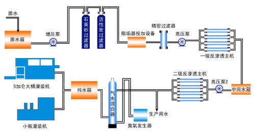 反渗透设备工艺流程