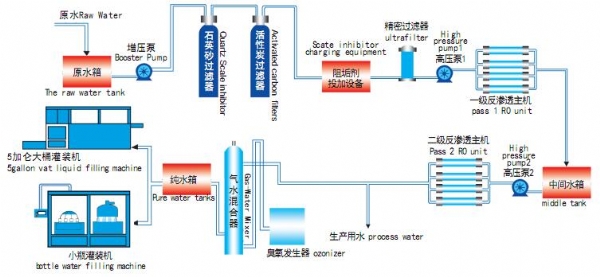 双级反渗透工艺流程图