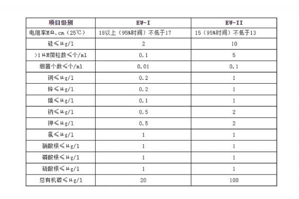 超纯水标准