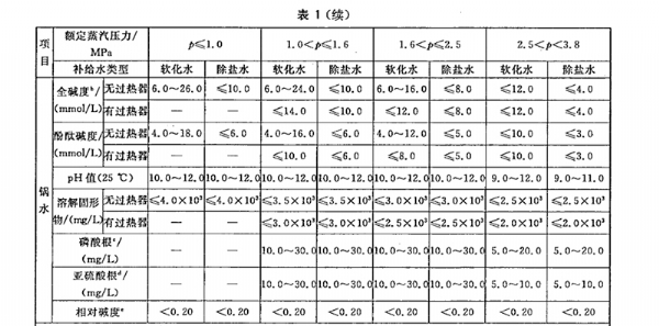 工业锅炉水标准